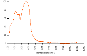 Raman Spectrum of Villiaumite (22)